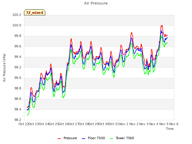 plot of Air Pressure