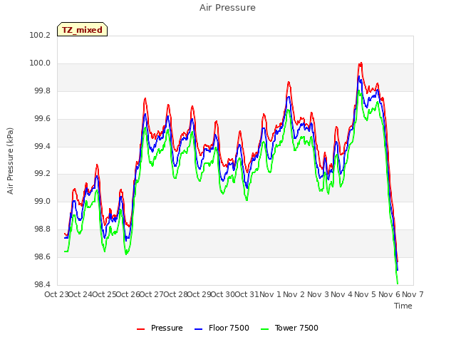 plot of Air Pressure