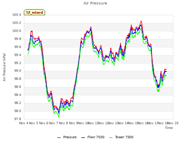 plot of Air Pressure