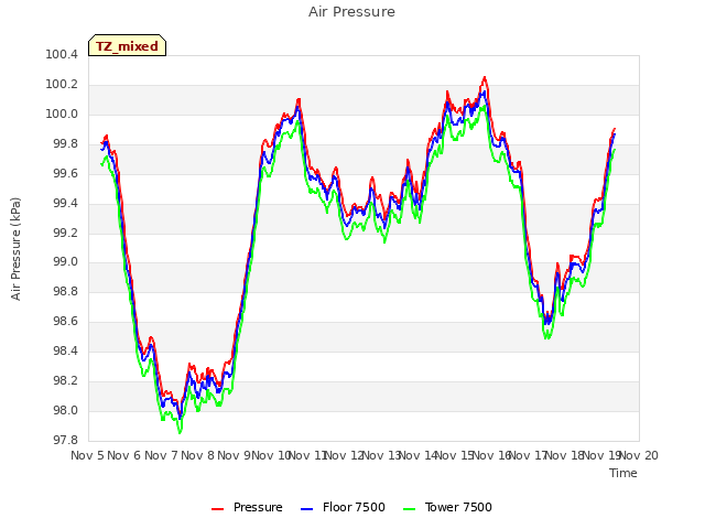 plot of Air Pressure