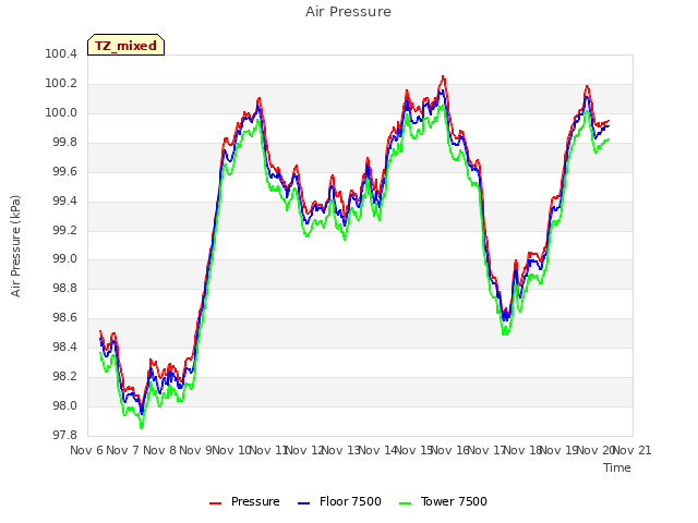 plot of Air Pressure