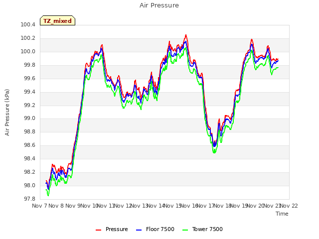 plot of Air Pressure