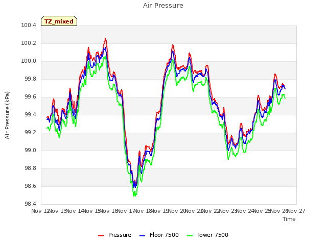 plot of Air Pressure