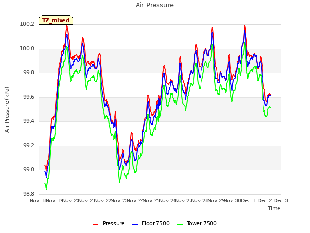 plot of Air Pressure