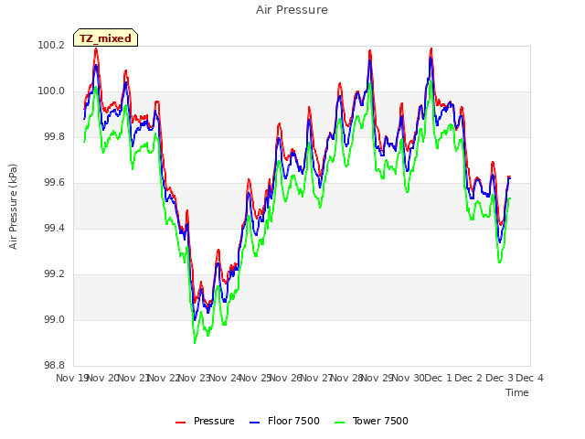 plot of Air Pressure