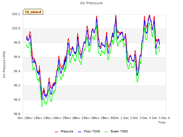 plot of Air Pressure