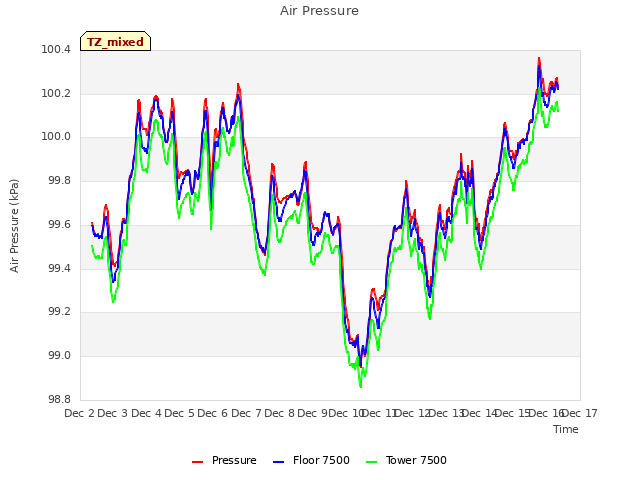 plot of Air Pressure