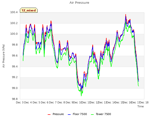 plot of Air Pressure