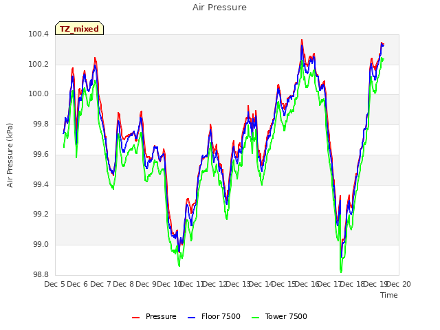 plot of Air Pressure