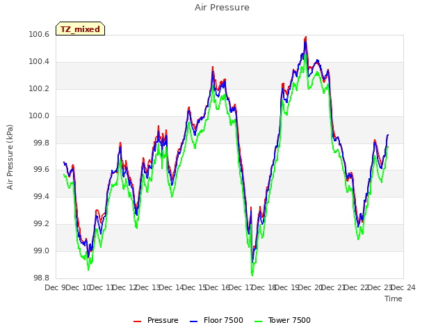 plot of Air Pressure