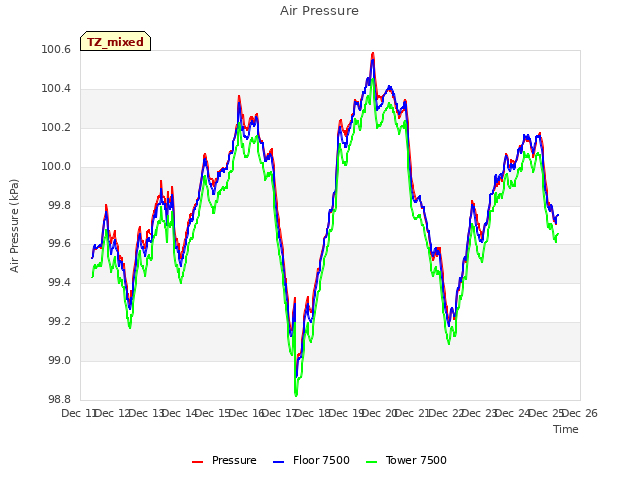 plot of Air Pressure