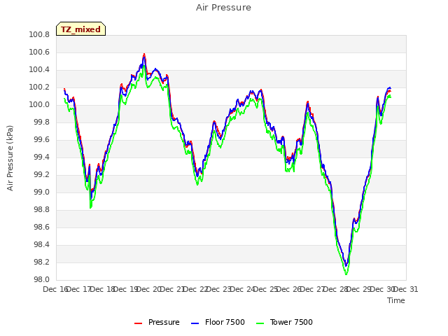 plot of Air Pressure