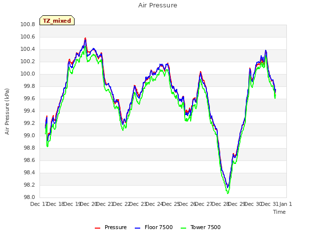 plot of Air Pressure