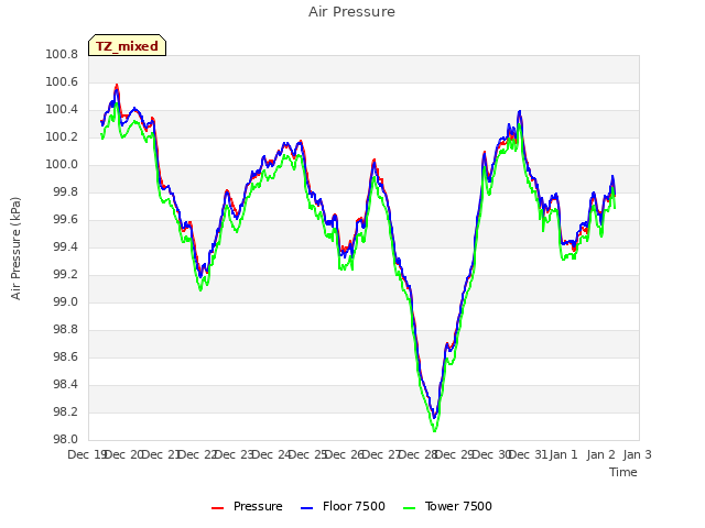 plot of Air Pressure