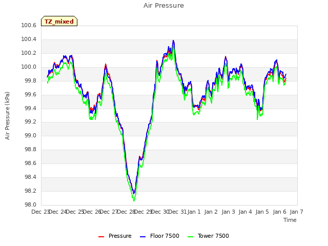 plot of Air Pressure