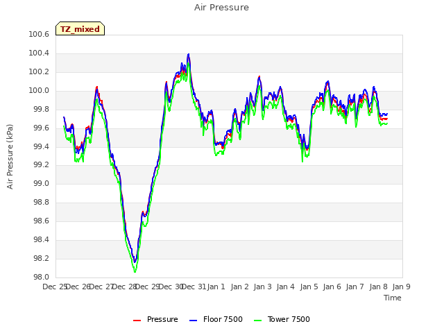 plot of Air Pressure