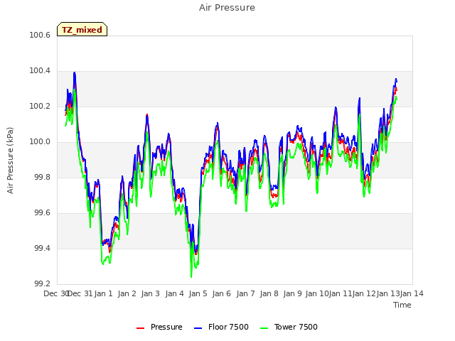 plot of Air Pressure