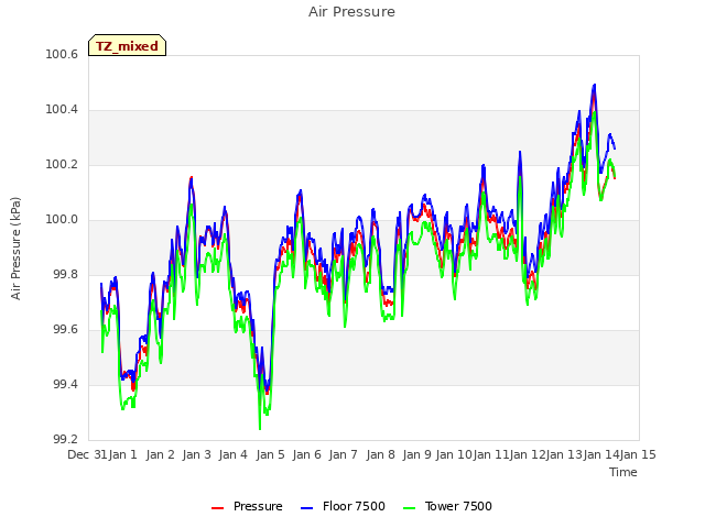 plot of Air Pressure