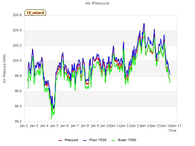 plot of Air Pressure