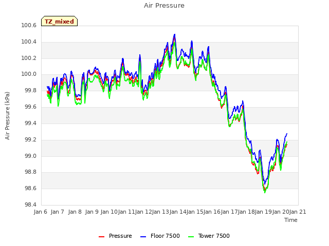 plot of Air Pressure