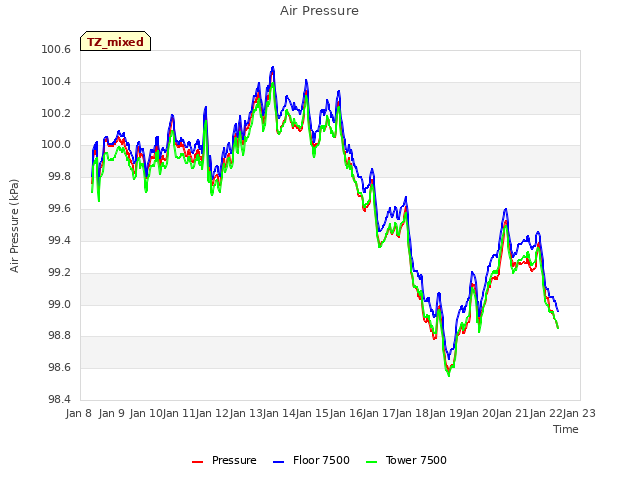 plot of Air Pressure