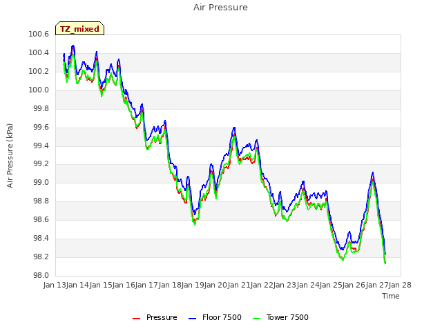 plot of Air Pressure