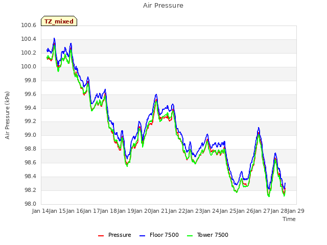 plot of Air Pressure