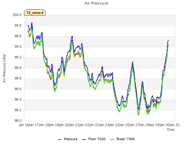 plot of Air Pressure