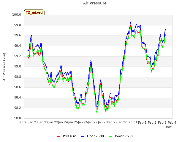 plot of Air Pressure