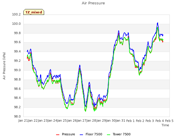 plot of Air Pressure