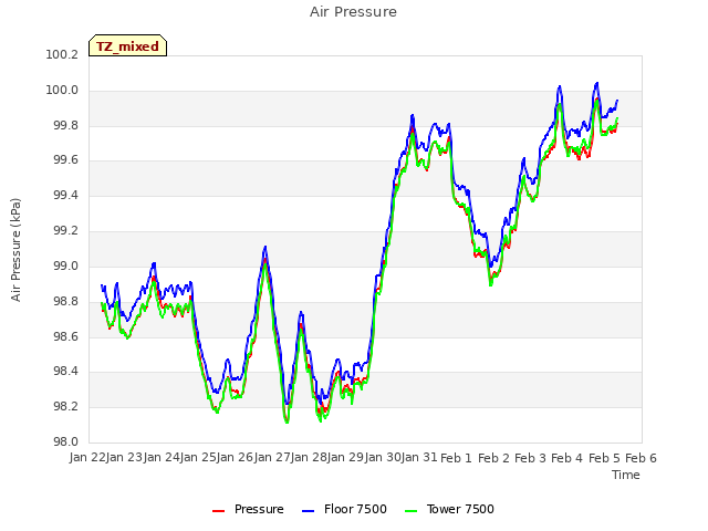 plot of Air Pressure