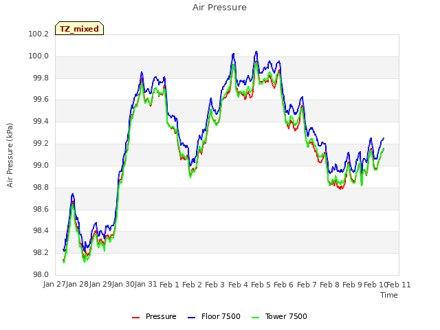 plot of Air Pressure