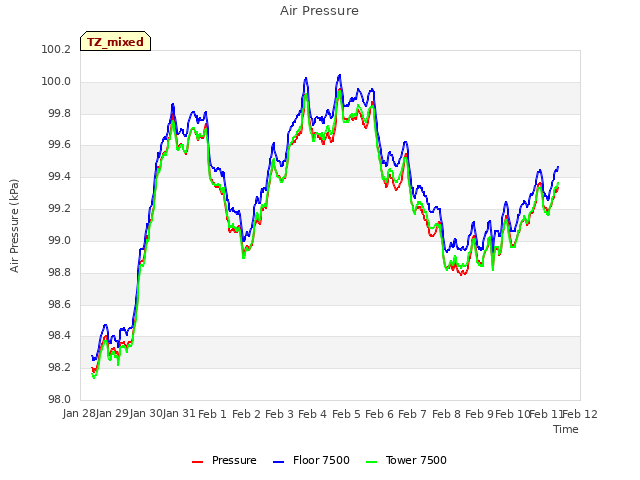 plot of Air Pressure