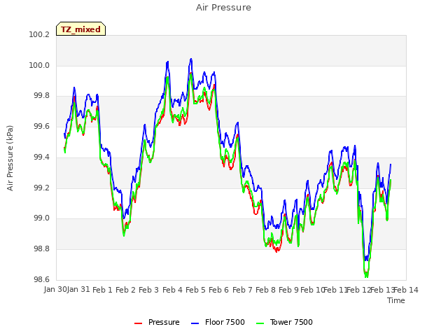 plot of Air Pressure