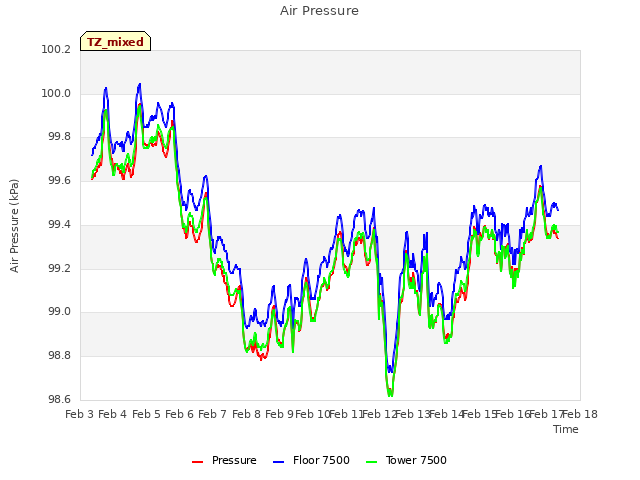 plot of Air Pressure