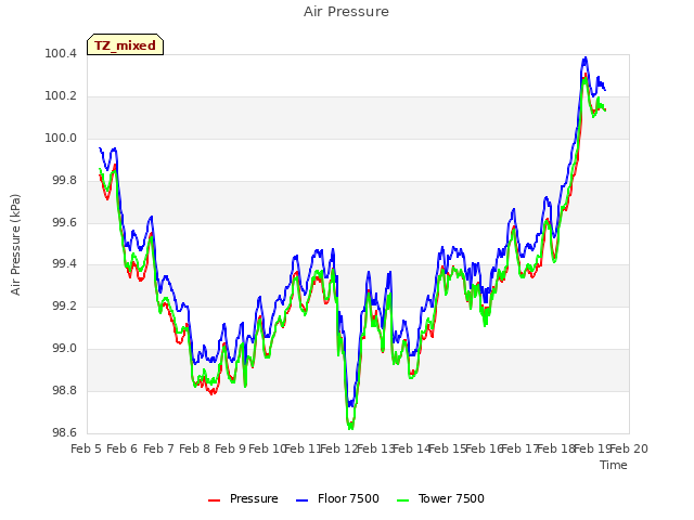 plot of Air Pressure