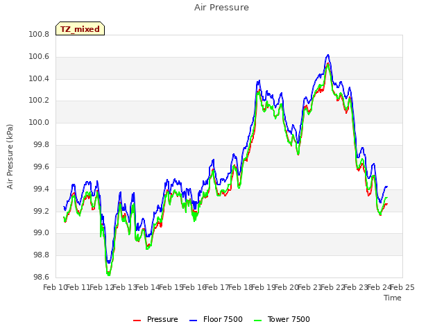 plot of Air Pressure