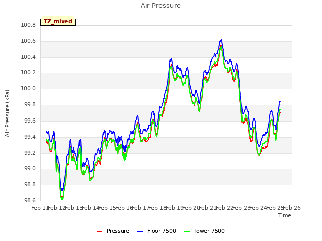 plot of Air Pressure