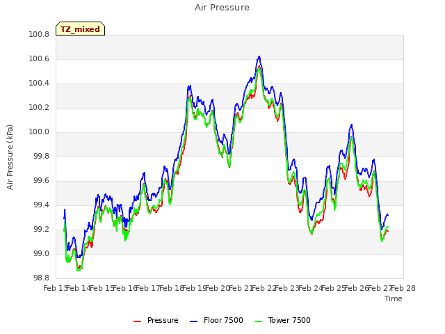 plot of Air Pressure