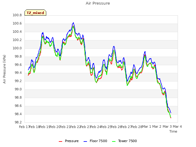 plot of Air Pressure