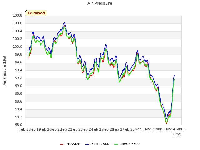 plot of Air Pressure