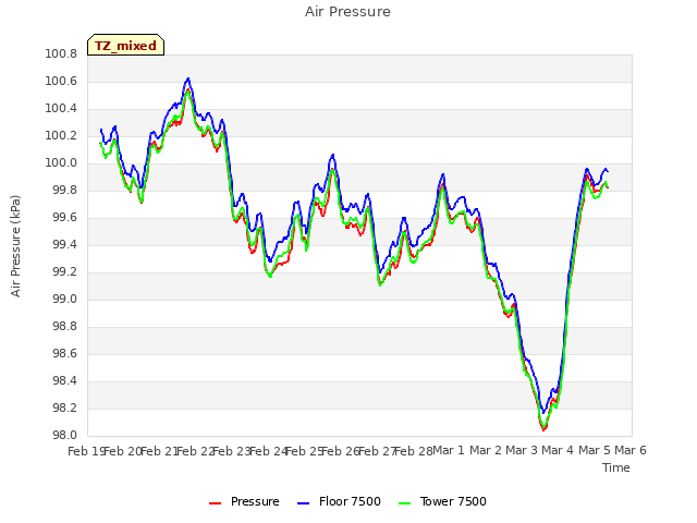 plot of Air Pressure