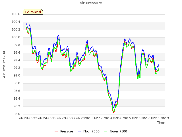 plot of Air Pressure