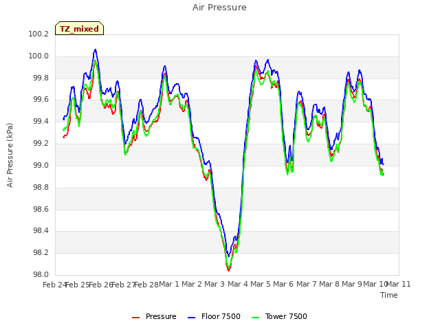 plot of Air Pressure