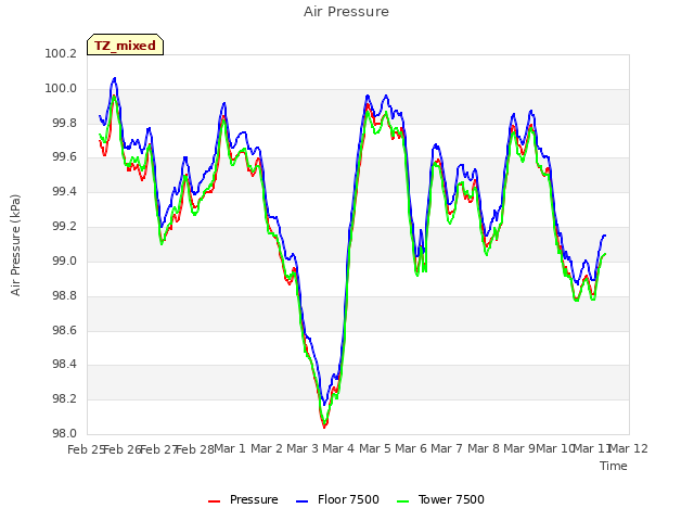plot of Air Pressure
