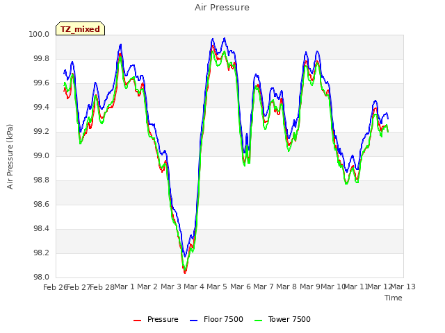 plot of Air Pressure