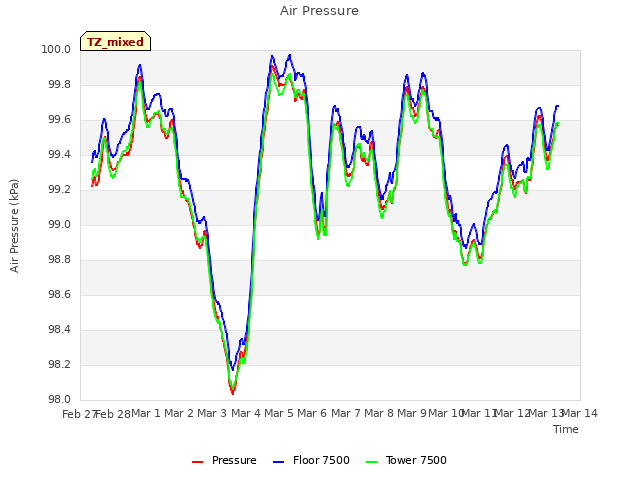 plot of Air Pressure