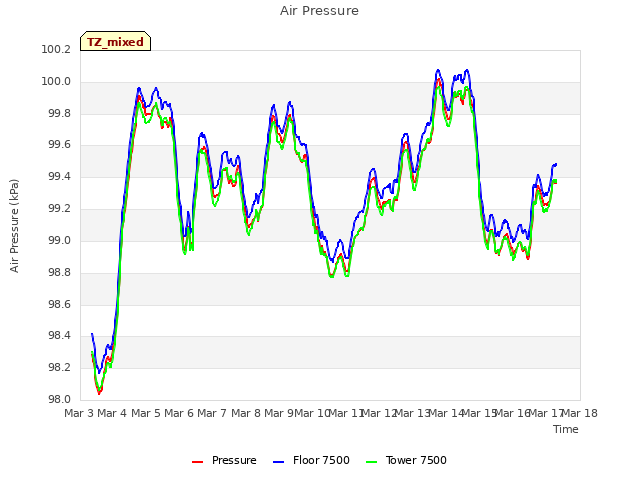 plot of Air Pressure