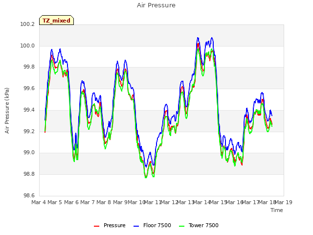 plot of Air Pressure