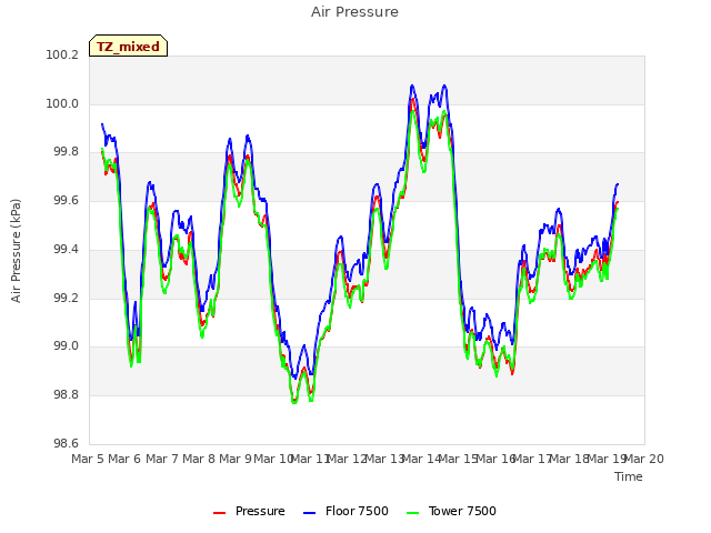 plot of Air Pressure